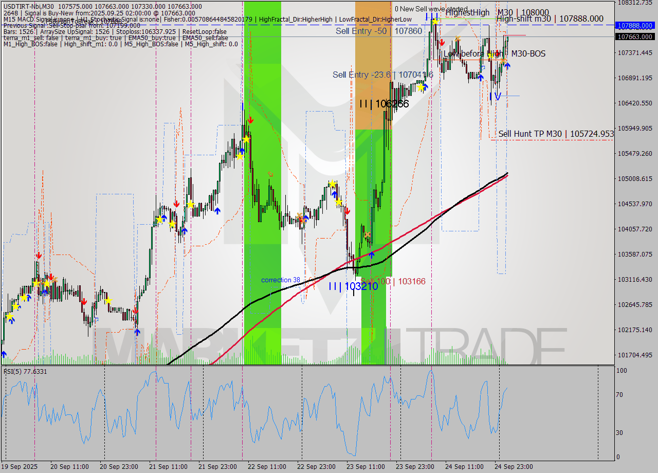 USDTIRT-Nbi M30 Analysis USDTIRT-Nbi M30 Signal