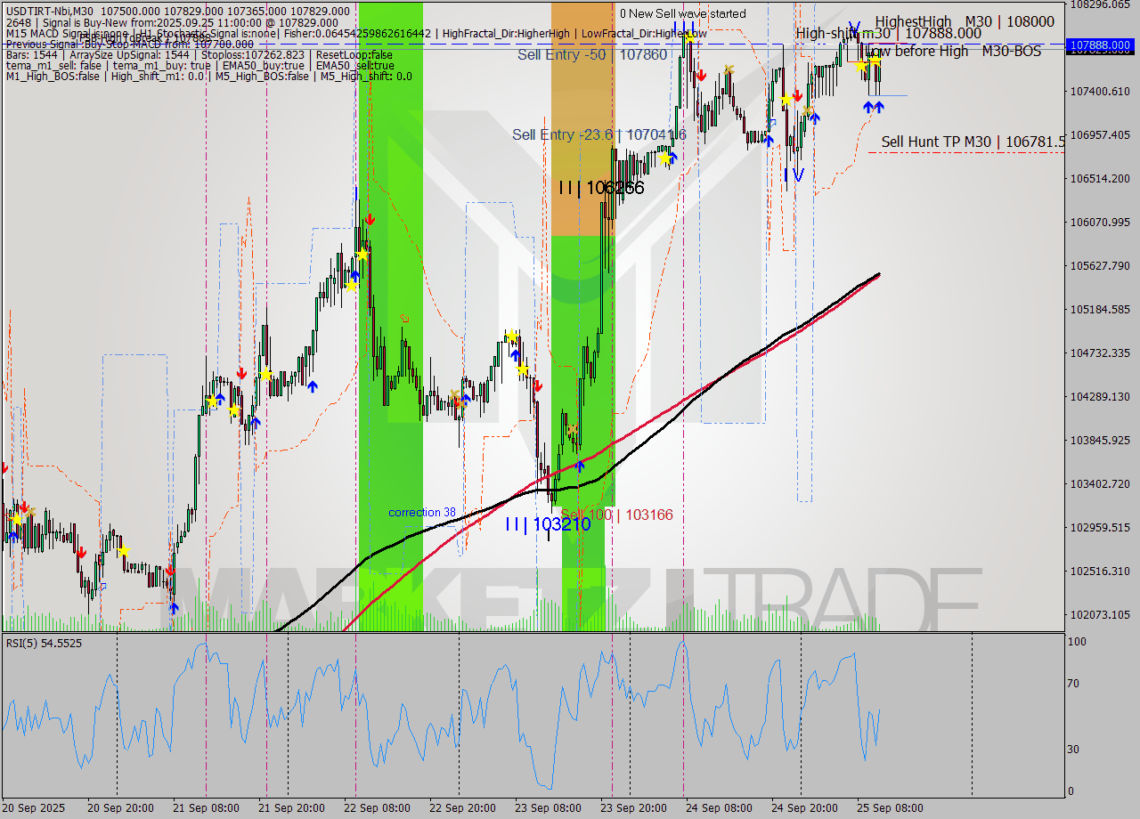USDTIRT-Nbi M30 Signal