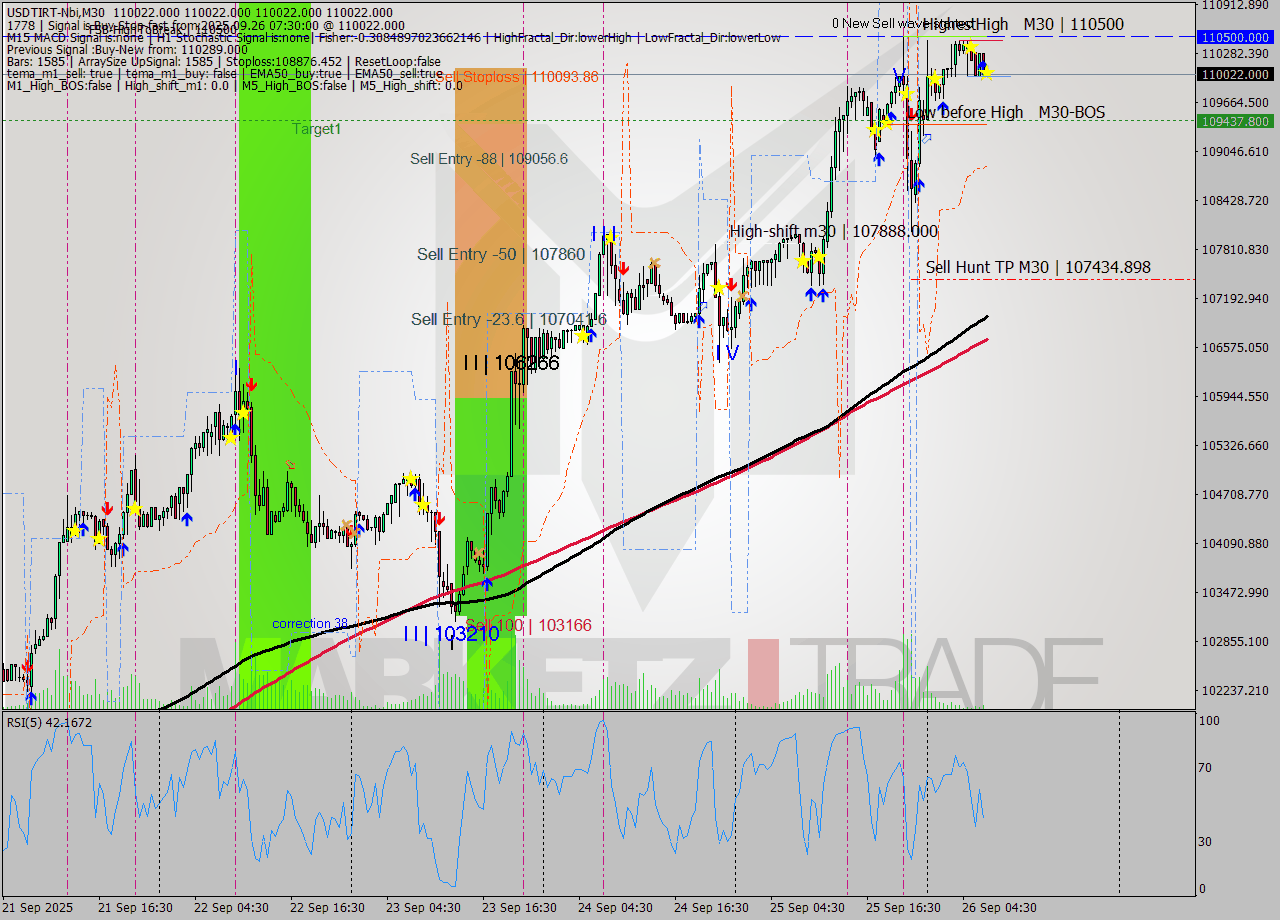 USDTIRT-Nbi M30 Signal