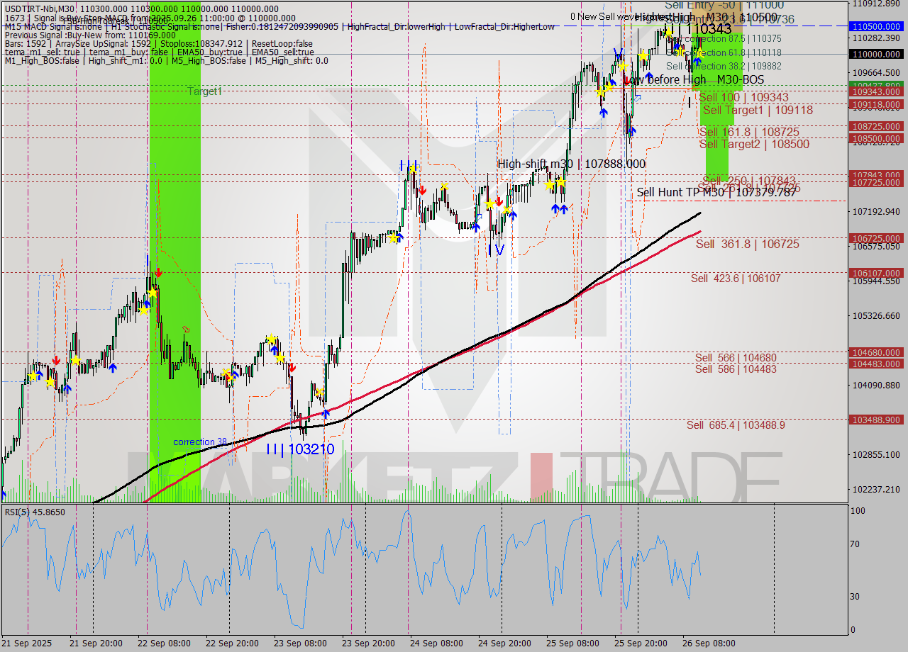 USDTIRT-Nbi M30 Signal