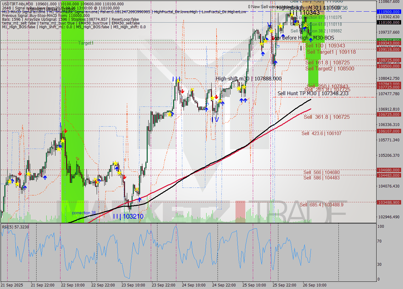 USDTIRT-Nbi M30 Analysis USDTIRT-Nbi M30 Signal
