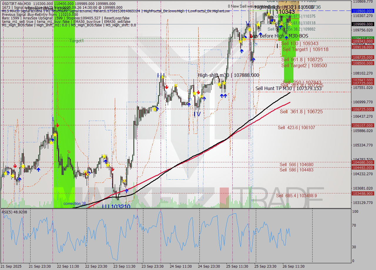 USDTIRT-Nbi M30 Signal