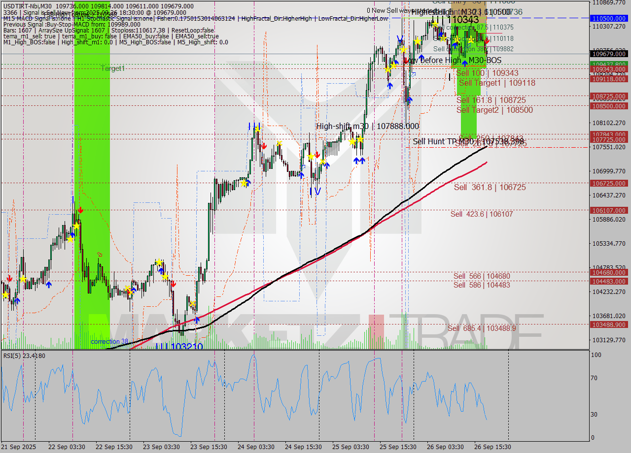 USDTIRT-Nbi M30 Signal