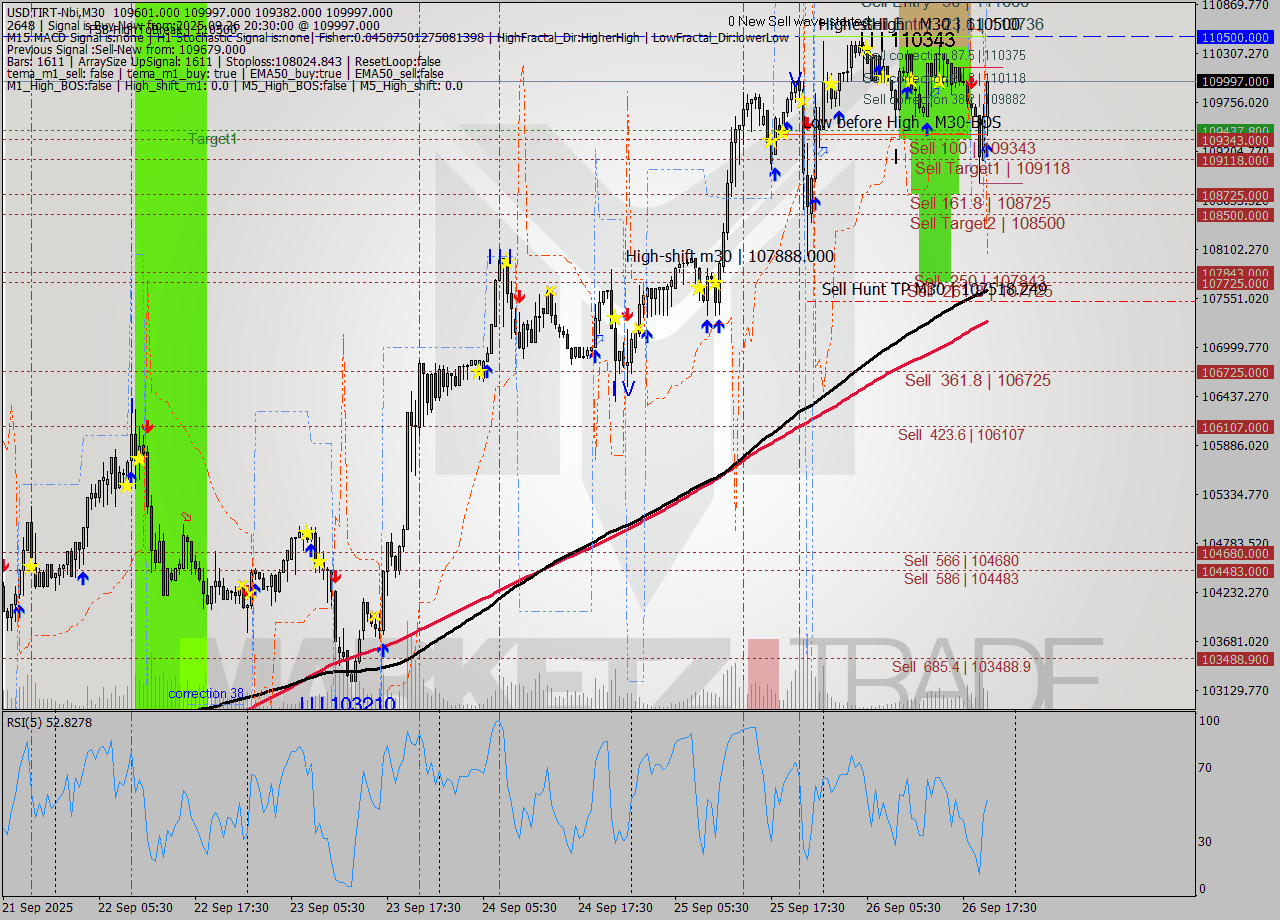 USDTIRT-Nbi M30 Signal