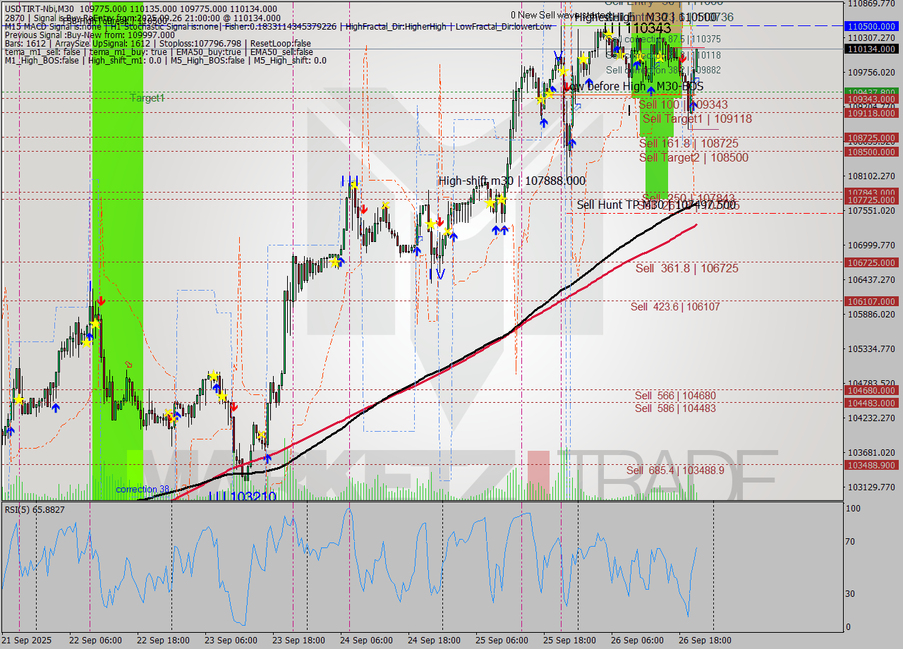 USDTIRT-Nbi M30 Analysis USDTIRT-Nbi M30 Signal