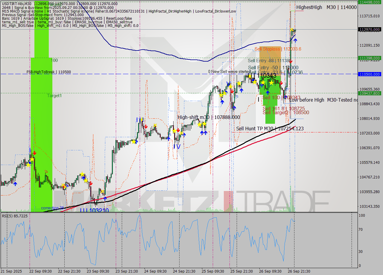 USDTIRT-Nbi M30 Signal