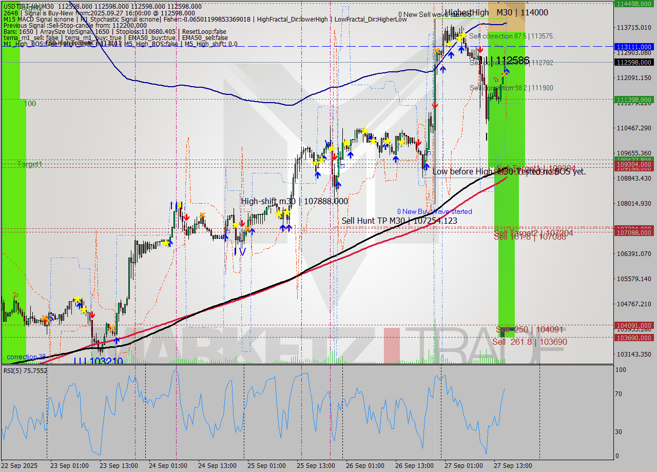 USDTIRT-Nbi M30 Signal
