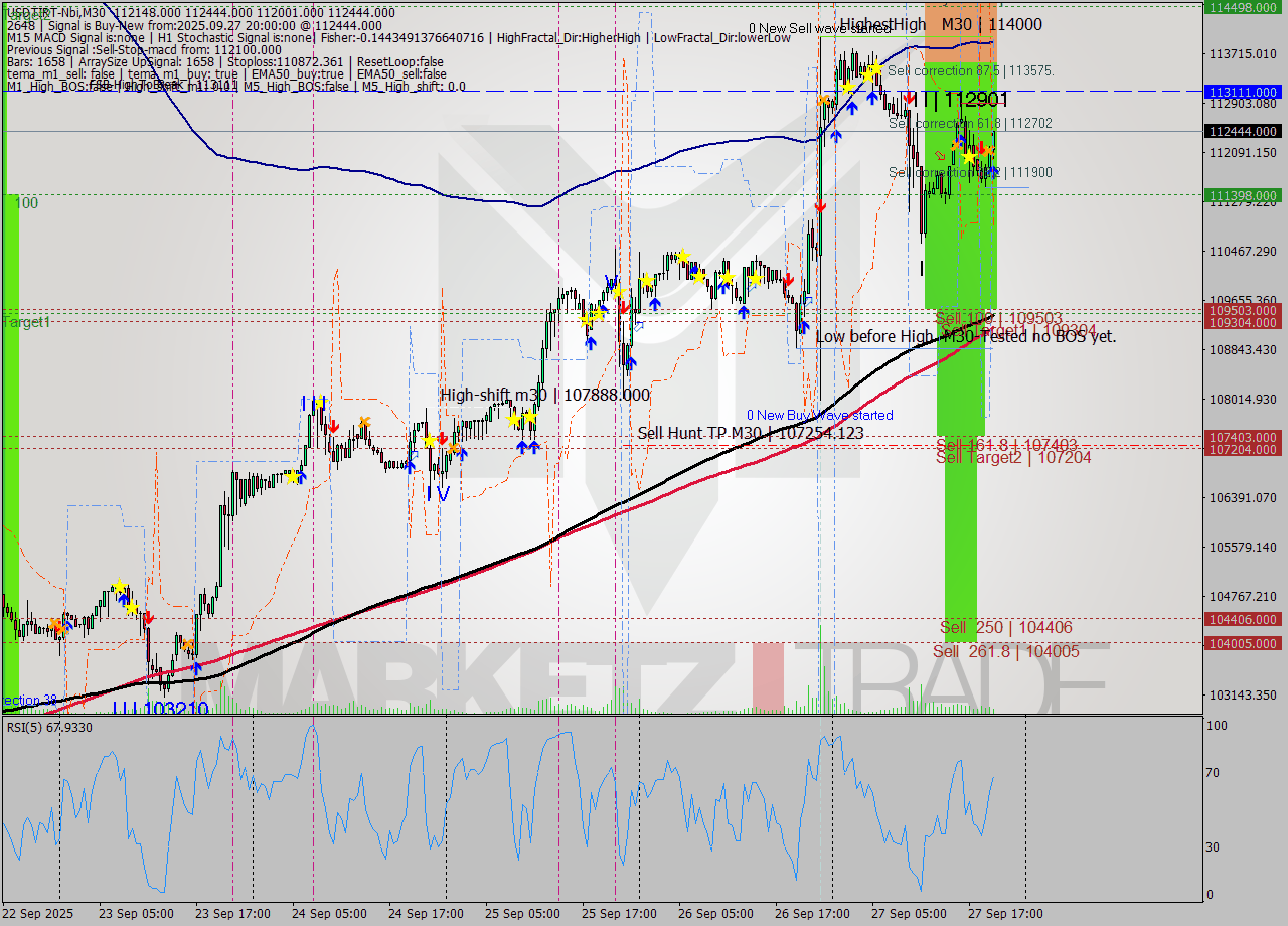 USDTIRT-Nbi M30 Signal