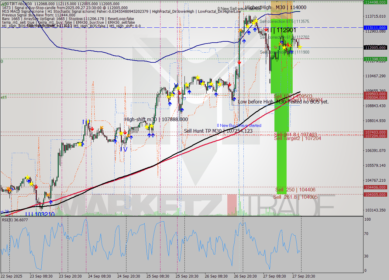 USDTIRT-Nbi M30 Analysis USDTIRT-Nbi M30 Signal