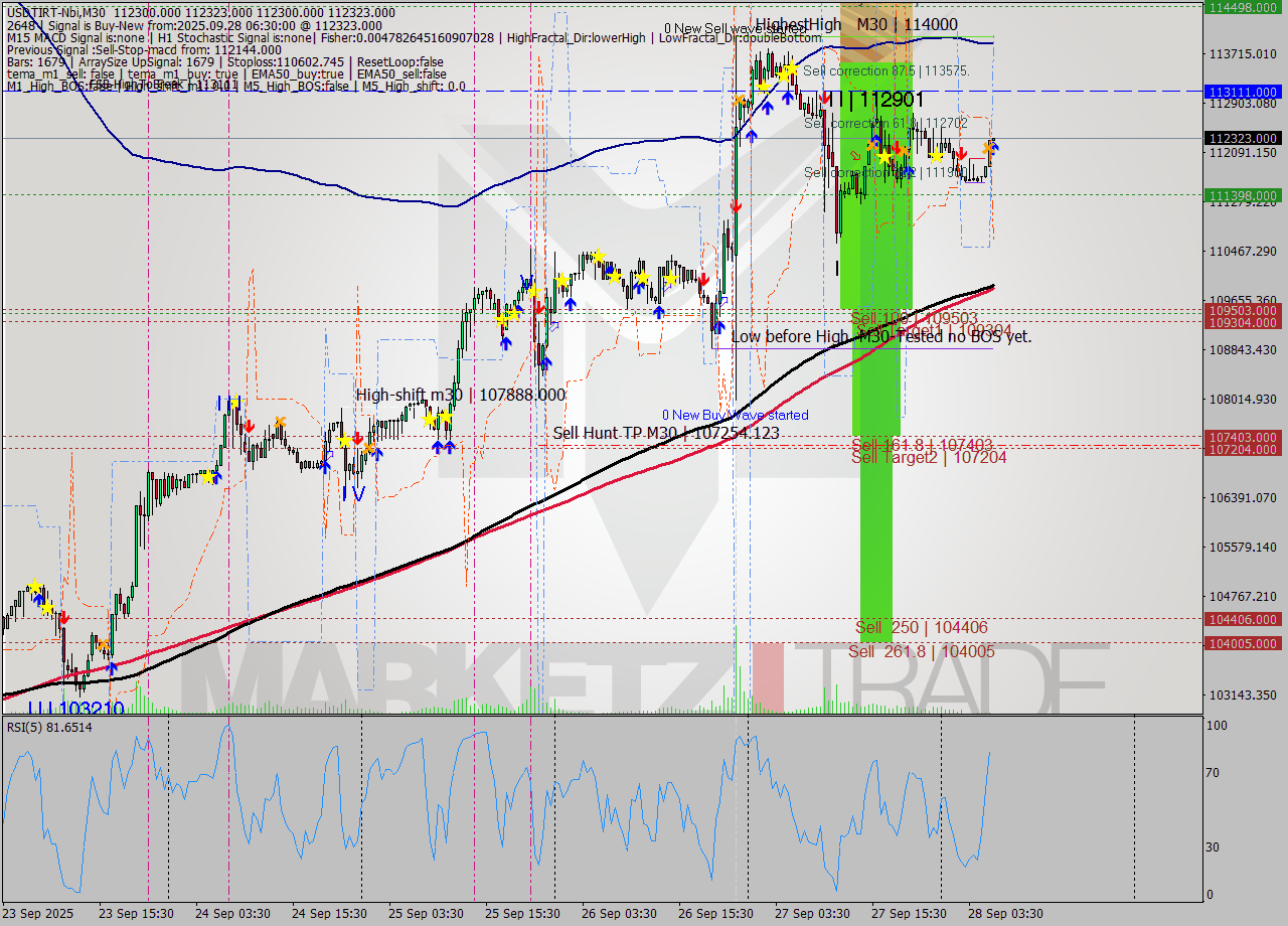 USDTIRT-Nbi M30 Analysis USDTIRT-Nbi M30 Signal