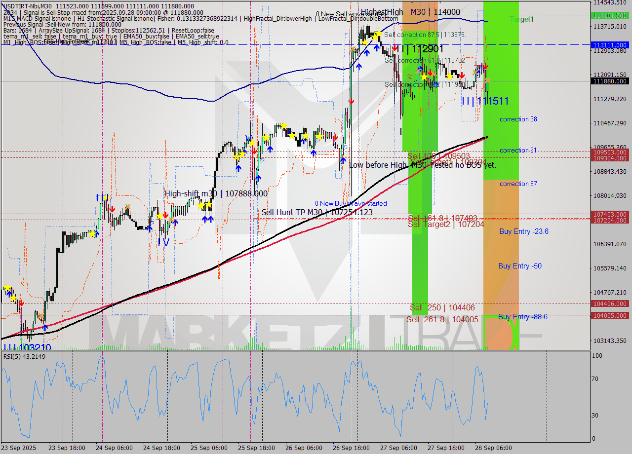USDTIRT-Nbi M30 Analysis USDTIRT-Nbi M30 Signal