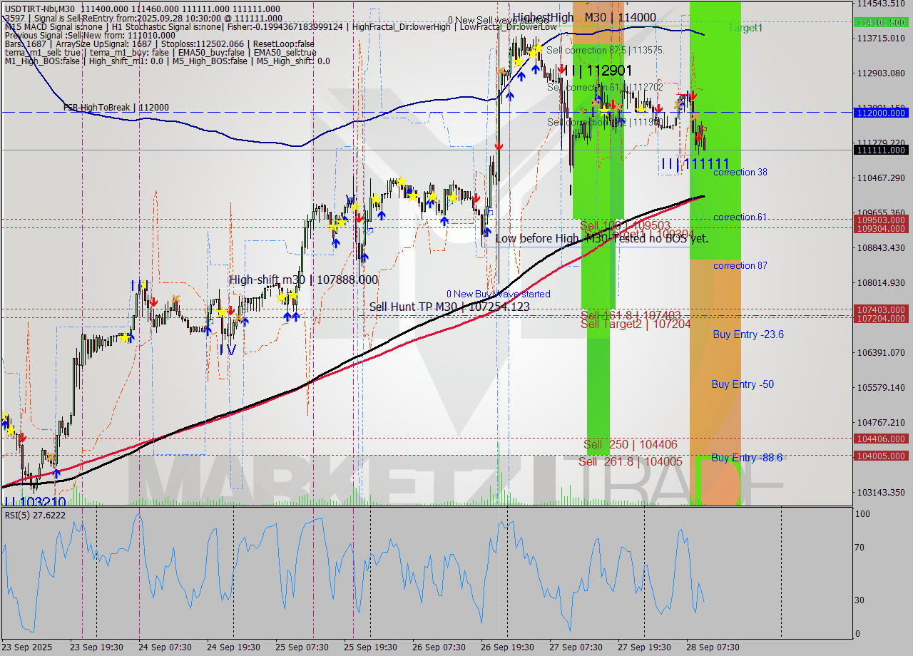 USDTIRT-Nbi M30 Analysis USDTIRT-Nbi M30 Signal