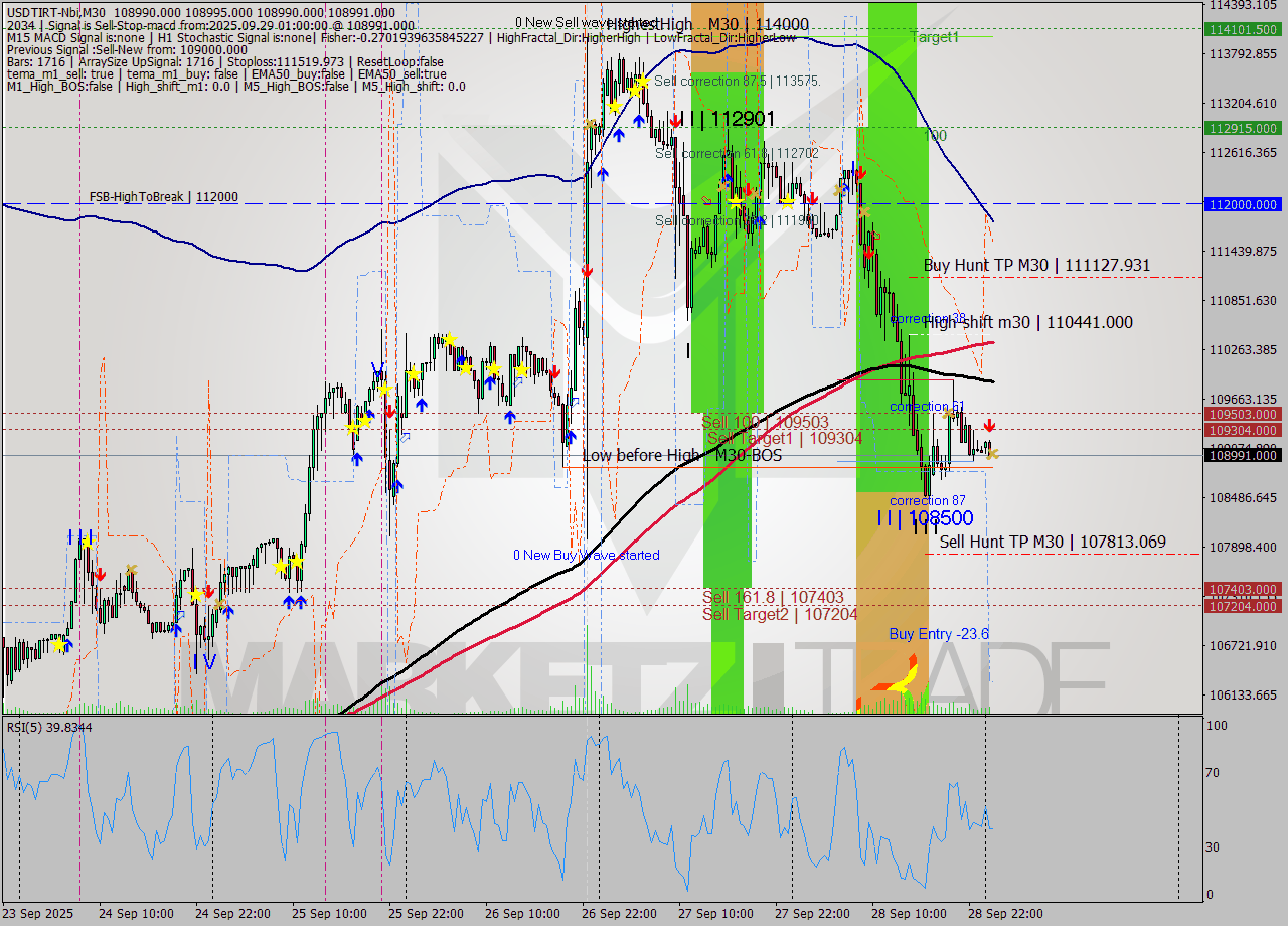 USDTIRT-Nbi M30 Signal