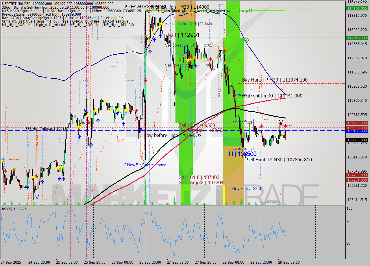 USDTIRT-Nbi M30 Analysis USDTIRT-Nbi M30 Signal