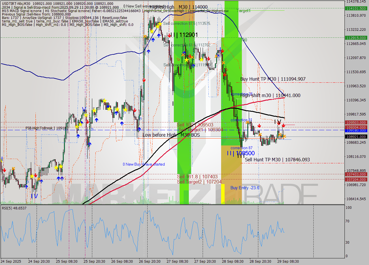 USDTIRT-Nbi M30 Analysis USDTIRT-Nbi M30 Signal