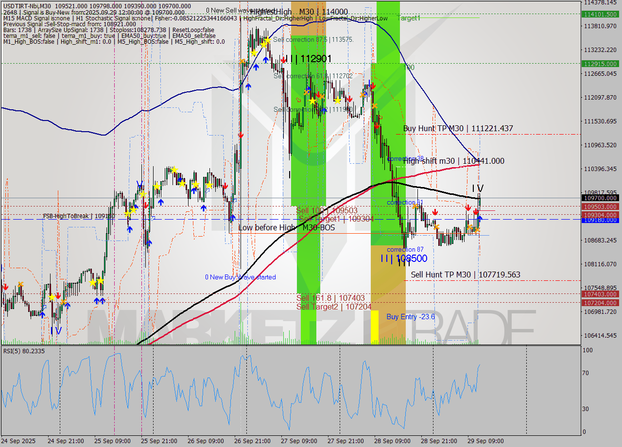 USDTIRT-Nbi M30 Signal