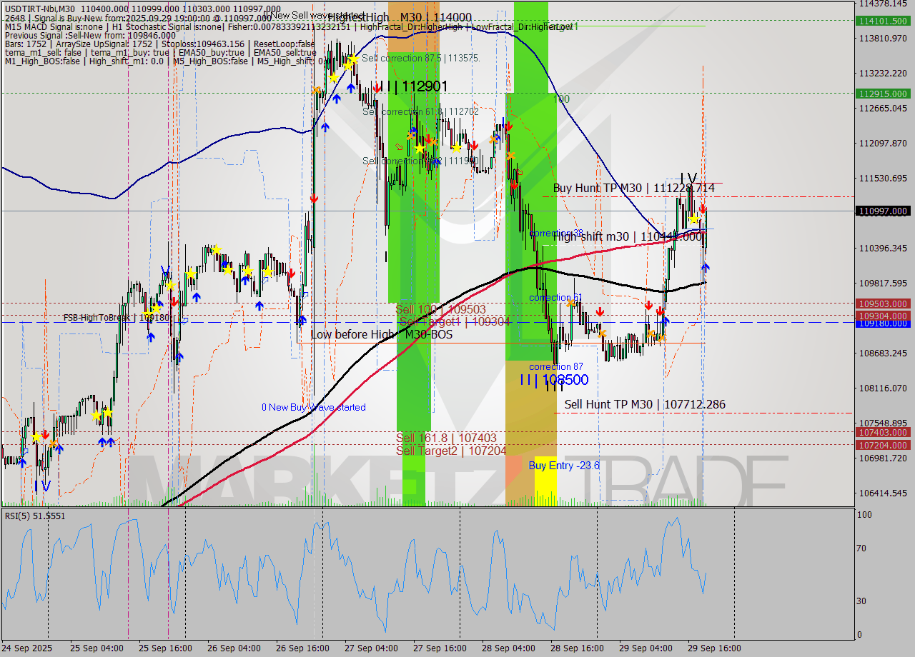 USDTIRT-Nbi M30 Signal
