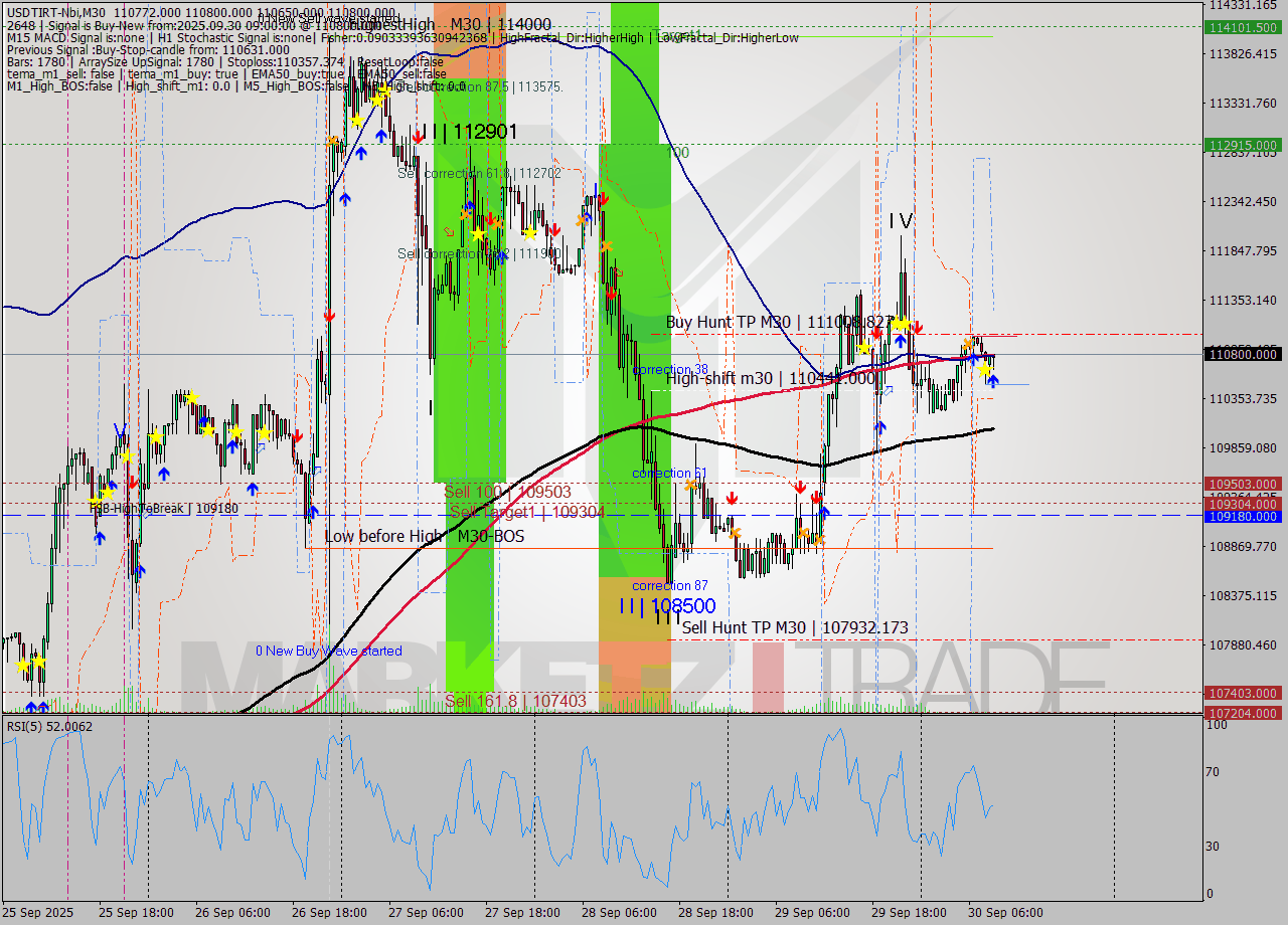 USDTIRT-Nbi M30 Signal