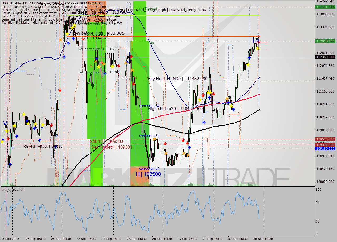 USDTIRT-Nbi M30 Signal