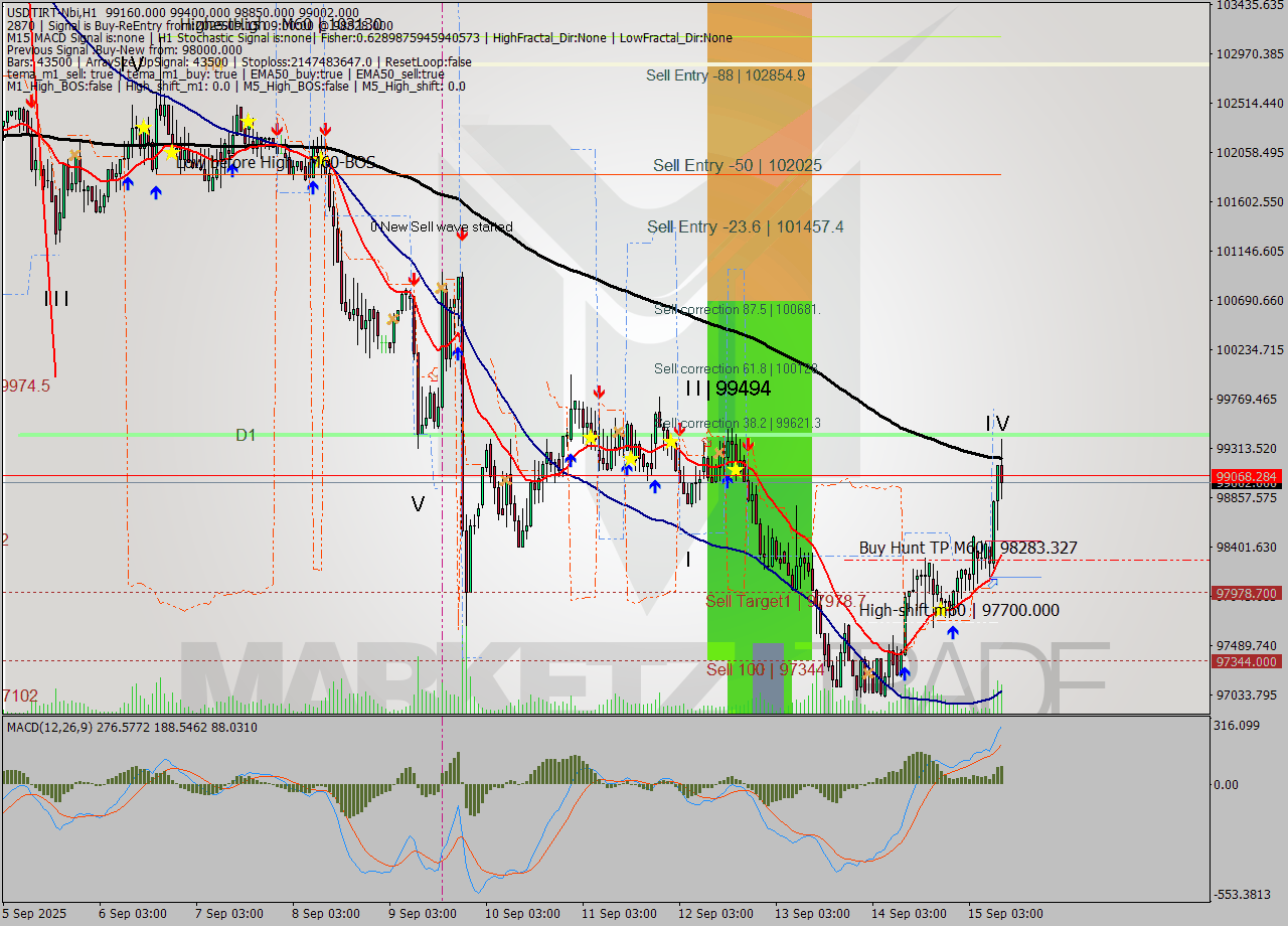 USDTIRT-Nbi MTF analysis at 2025.09.15 11:32