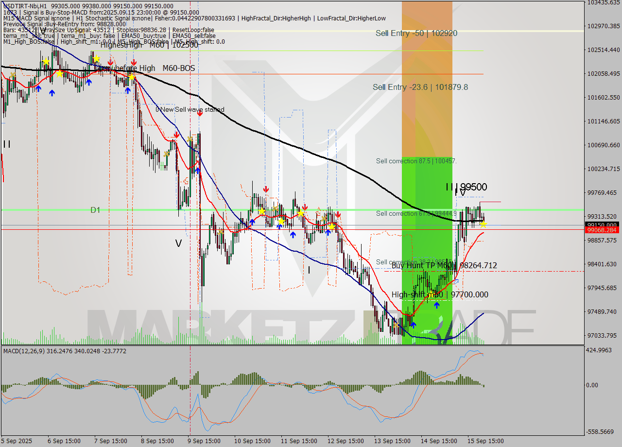 USDTIRT-Nbi MTF analysis at 2025.09.15 23:13