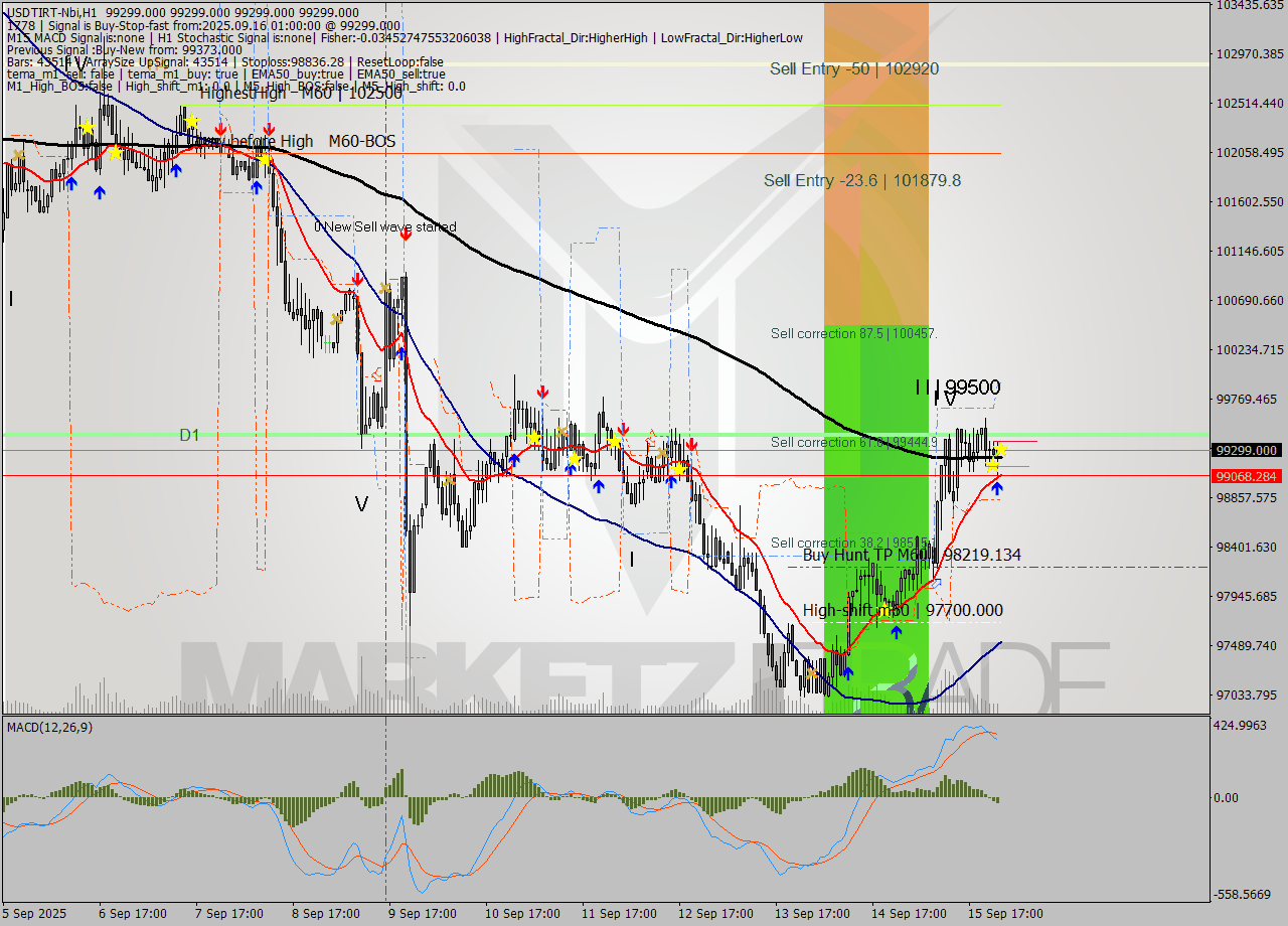USDTIRT-Nbi MTF analysis at 2025.09.16 00:30