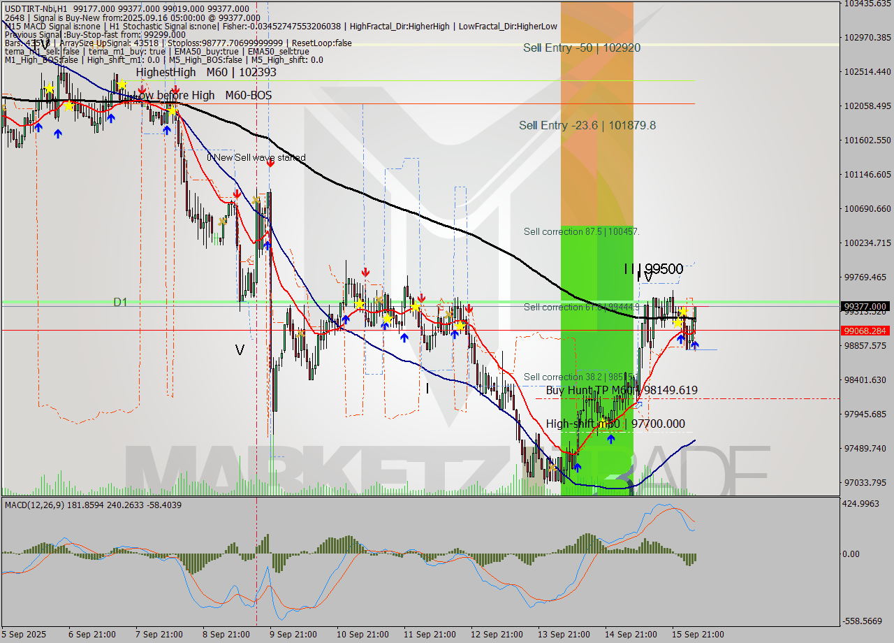 USDTIRT-Nbi MTF analysis at 2025.09.16 05:18