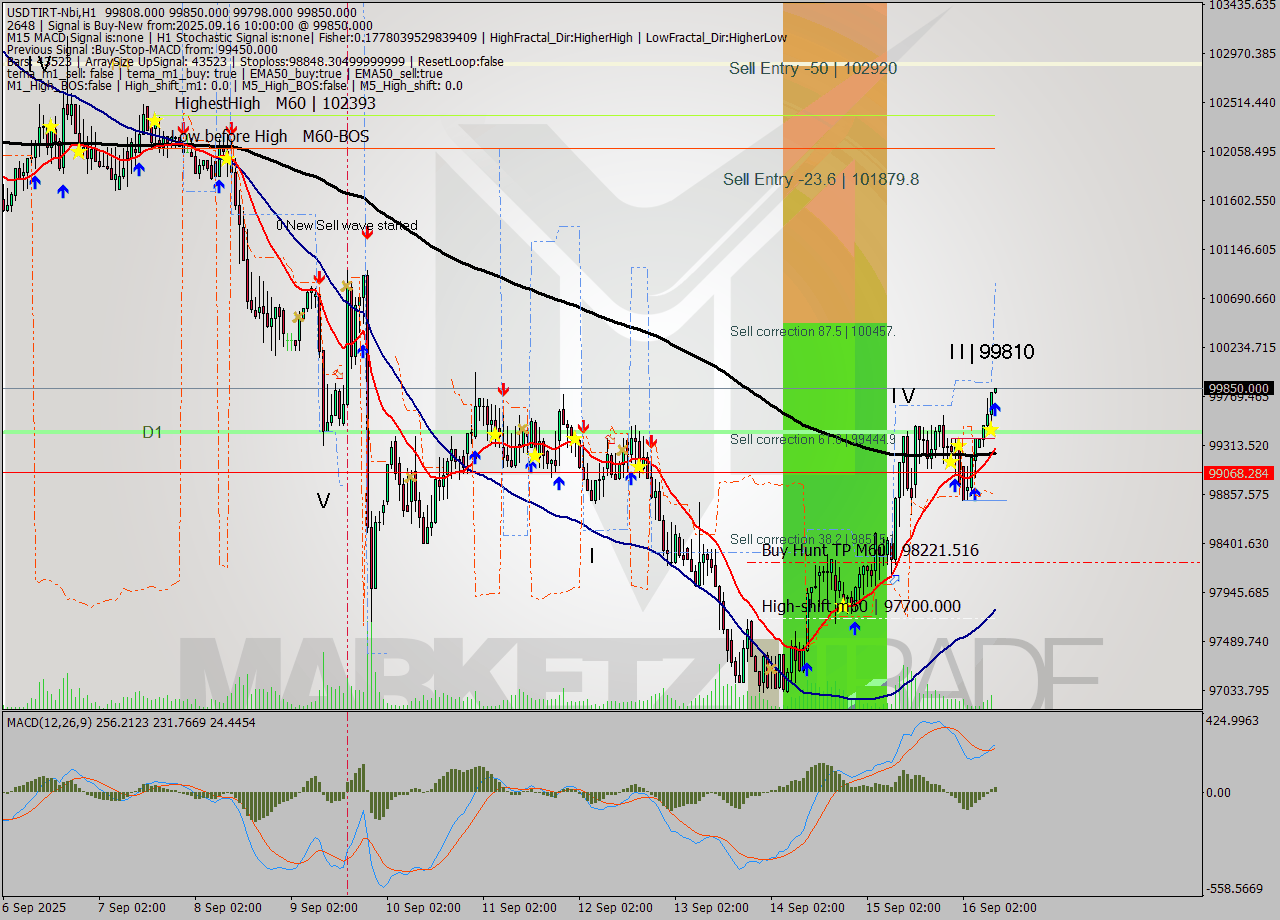 USDTIRT-Nbi MTF analysis at 2025.09.16 09:30