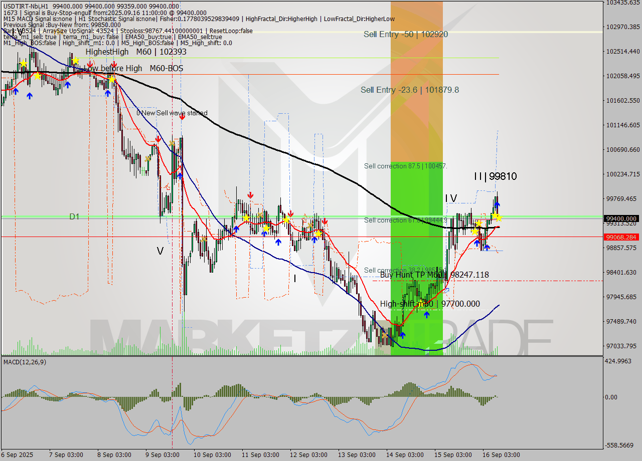 USDTIRT-Nbi MTF analysis at 2025.09.16 10:30