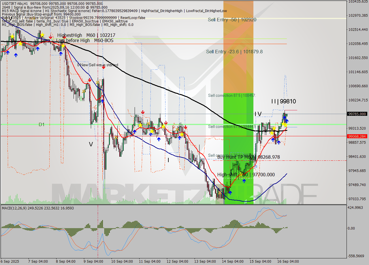 USDTIRT-Nbi MTF analysis at 2025.09.16 11:30