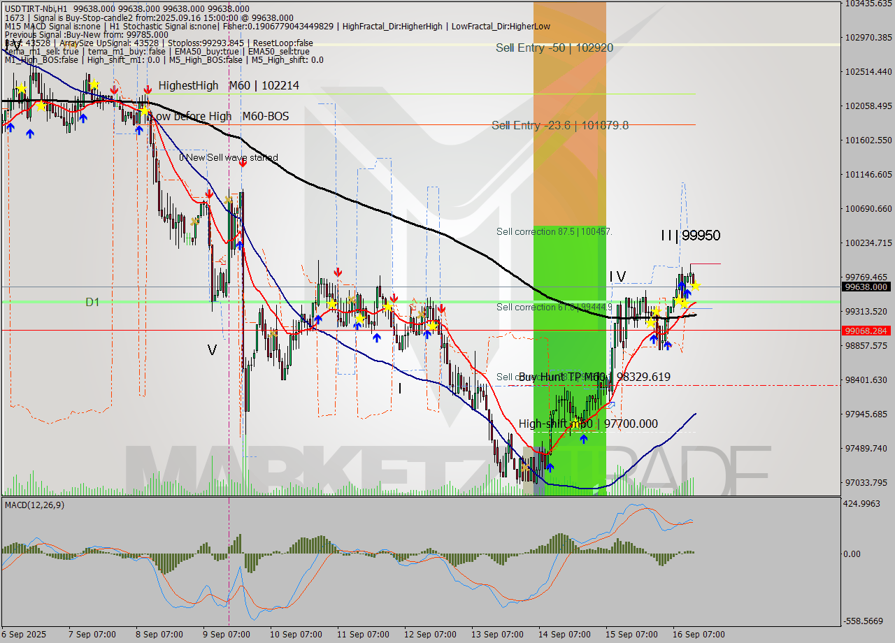 USDTIRT-Nbi MTF analysis at 2025.09.16 14:30