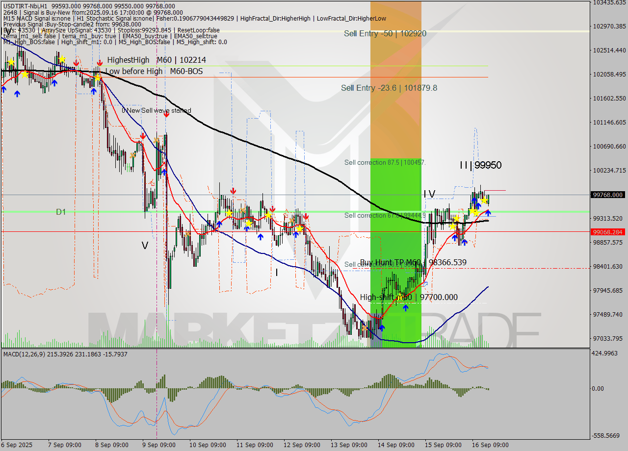 USDTIRT-Nbi MTF analysis at 2025.09.16 17:02