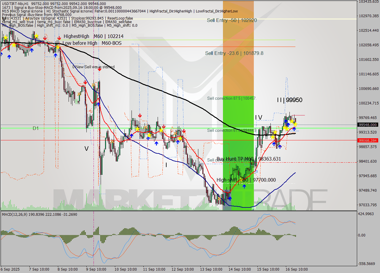 USDTIRT-Nbi MTF analysis at 2025.09.16 17:45