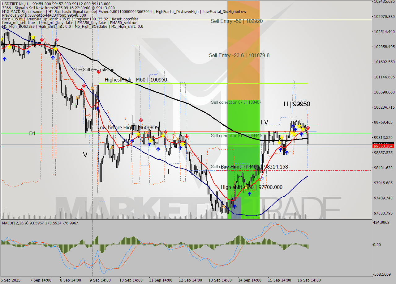 USDTIRT-Nbi MTF analysis at 2025.09.16 22:06