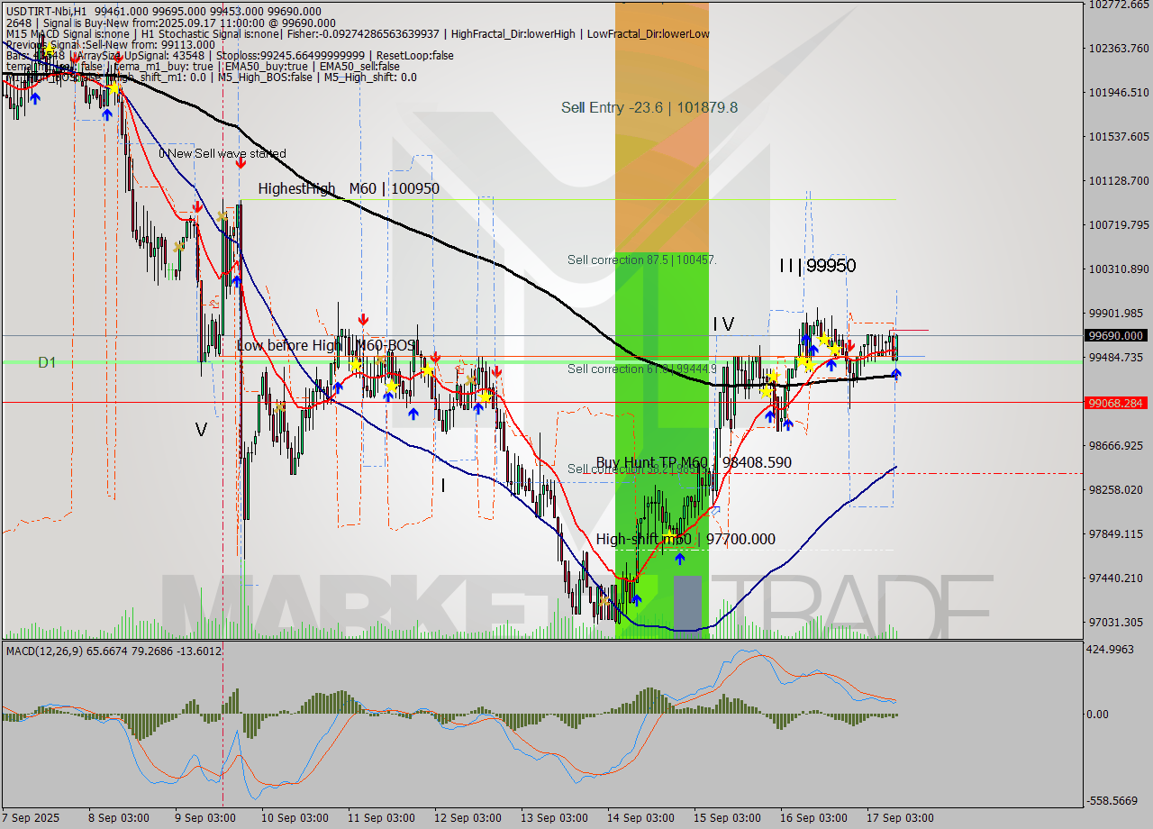USDTIRT-Nbi MTF analysis at 2025.09.17 11:06