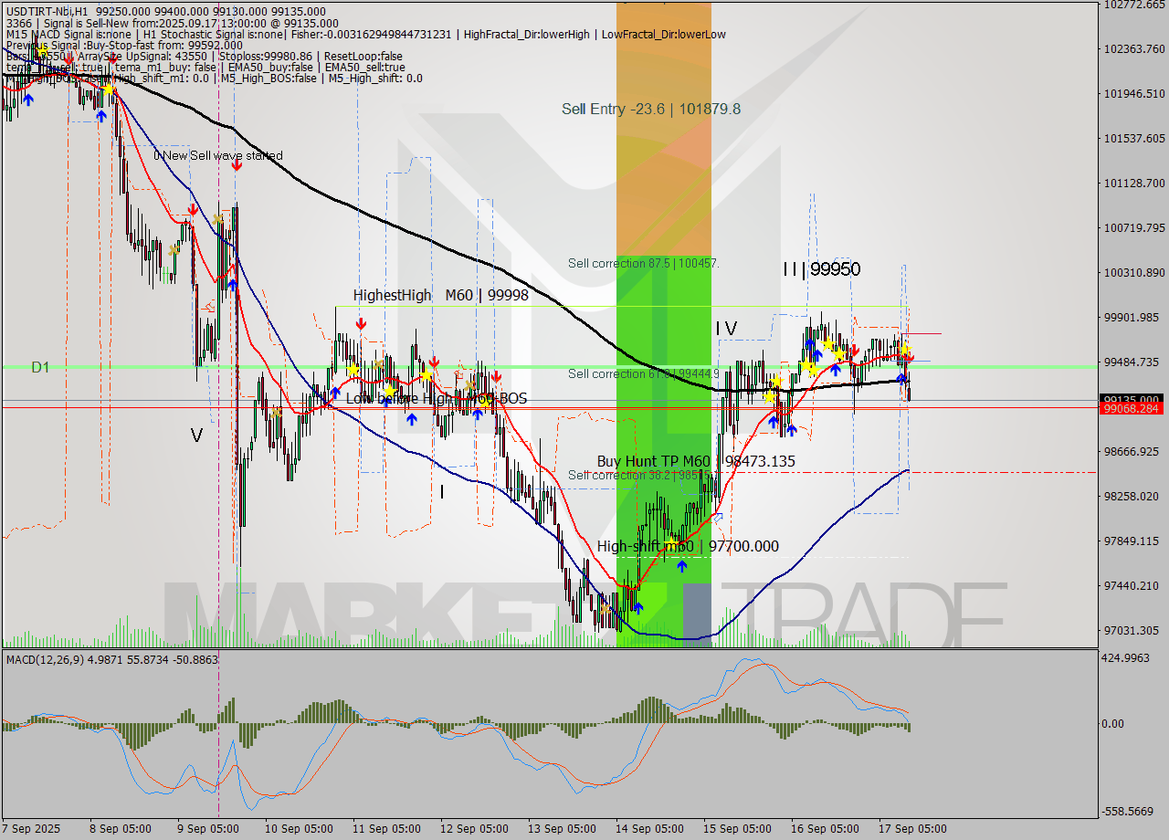 USDTIRT-Nbi MTF analysis at 2025.09.17 12:45