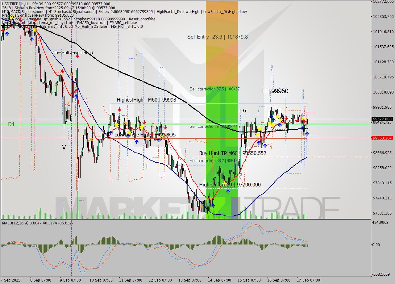 USDTIRT-Nbi MTF analysis at 2025.09.17 15:18