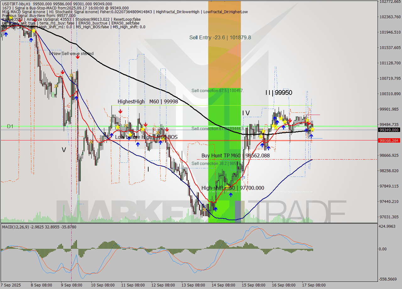 USDTIRT-Nbi MTF analysis at 2025.09.17 16:26