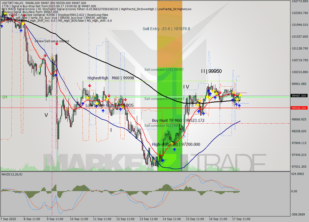 USDTIRT-Nbi MTF analysis at 2025.09.17 18:30