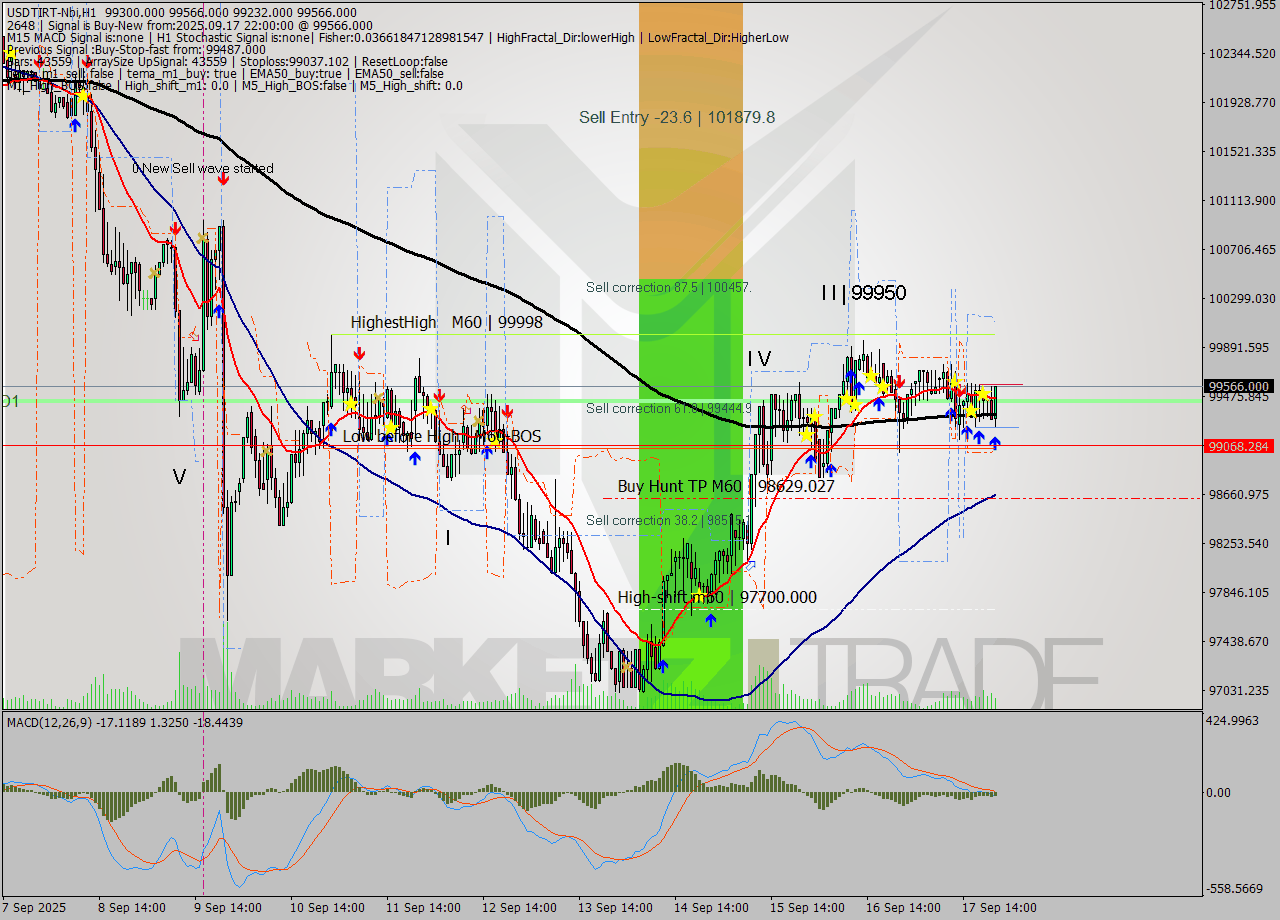 USDTIRT-Nbi MTF analysis at 2025.09.17 21:58