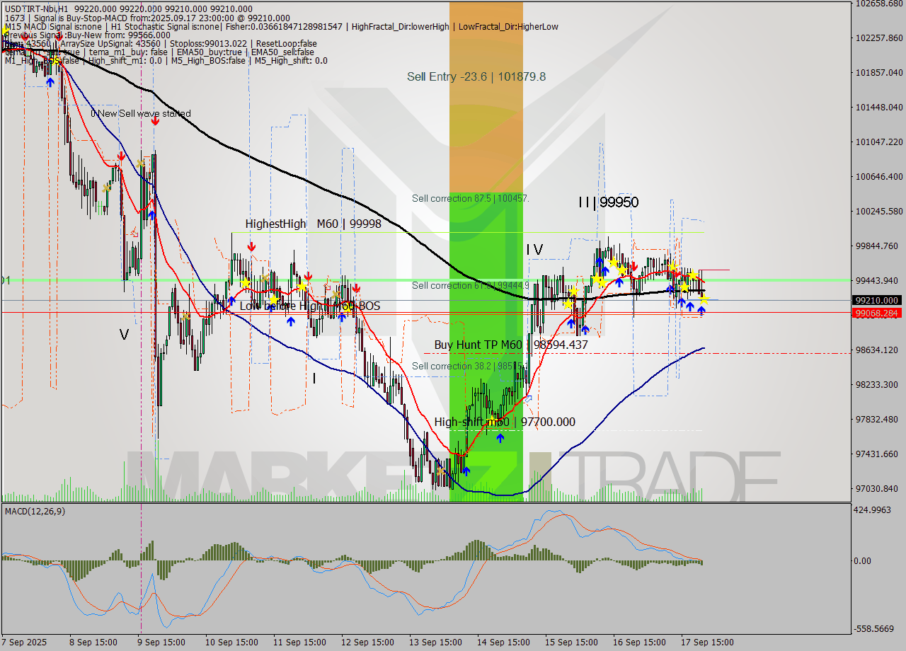 USDTIRT-Nbi MTF analysis at 2025.09.17 22:30