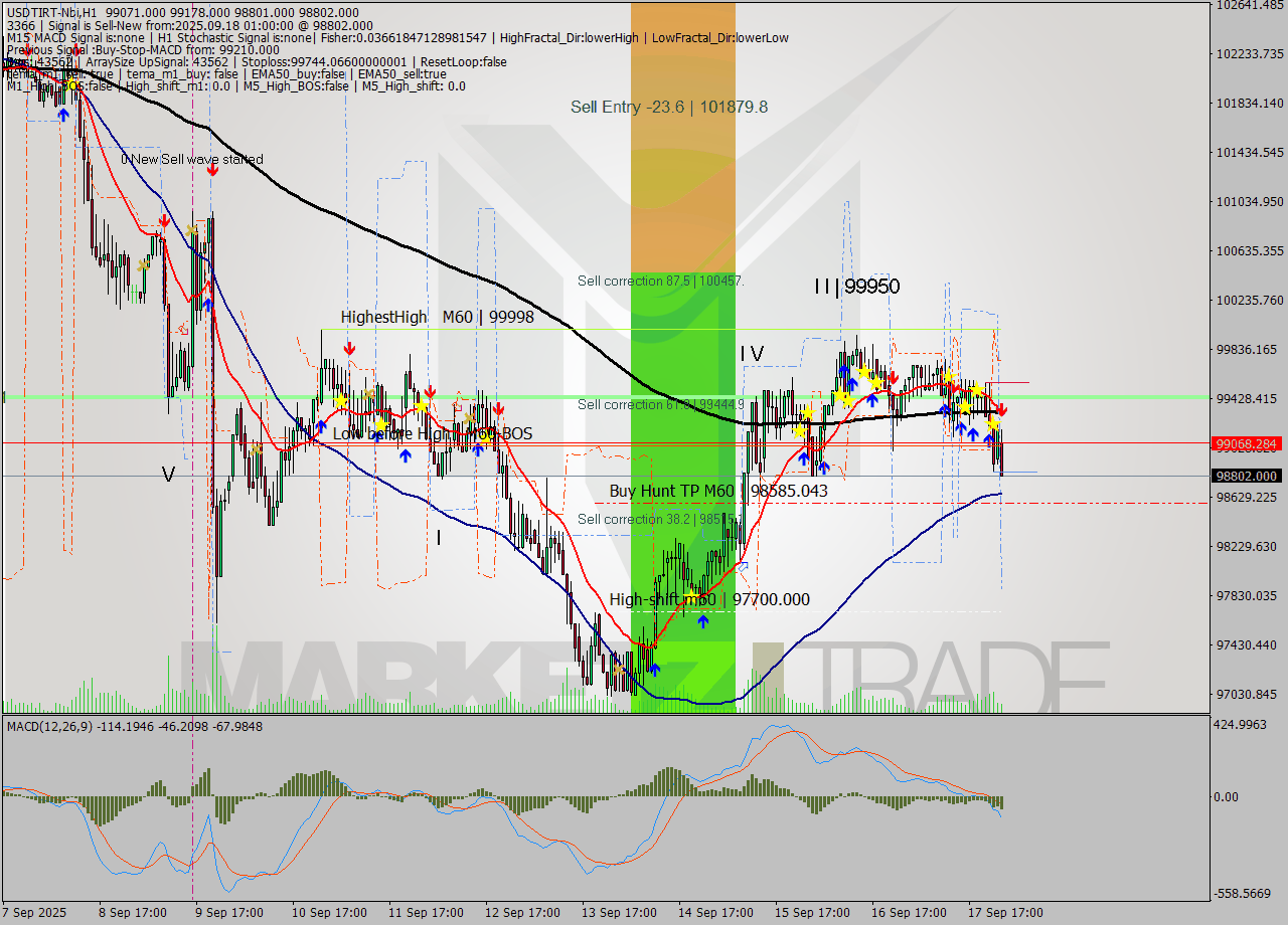 USDTIRT-Nbi MTF analysis at 2025.09.18 01:12