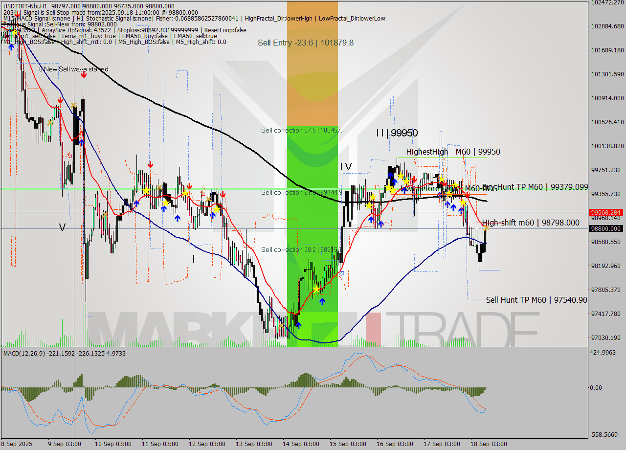 USDTIRT-Nbi MTF analysis at 2025.09.18 10:30
