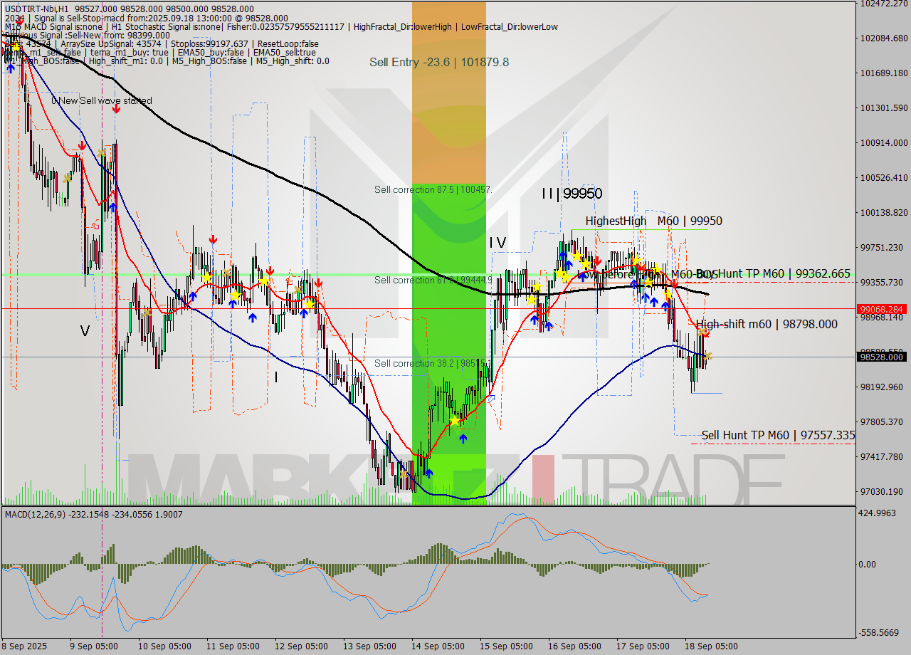USDTIRT-Nbi MTF analysis at 2025.09.18 12:30