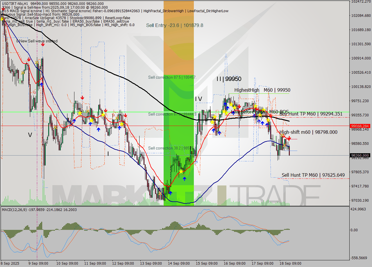 USDTIRT-Nbi MTF analysis at 2025.09.18 17:13