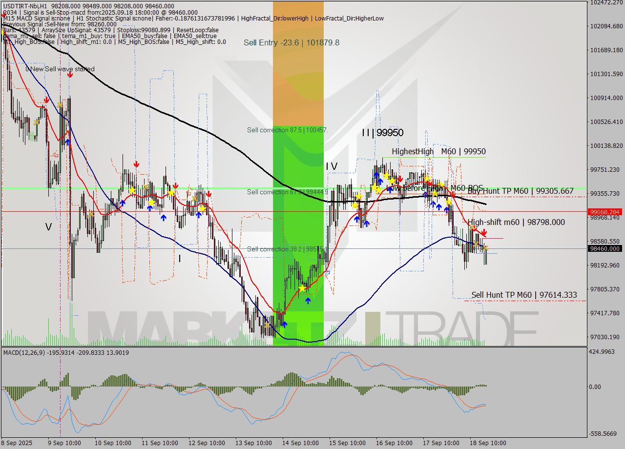 USDTIRT-Nbi MTF analysis at 2025.09.18 17:39
