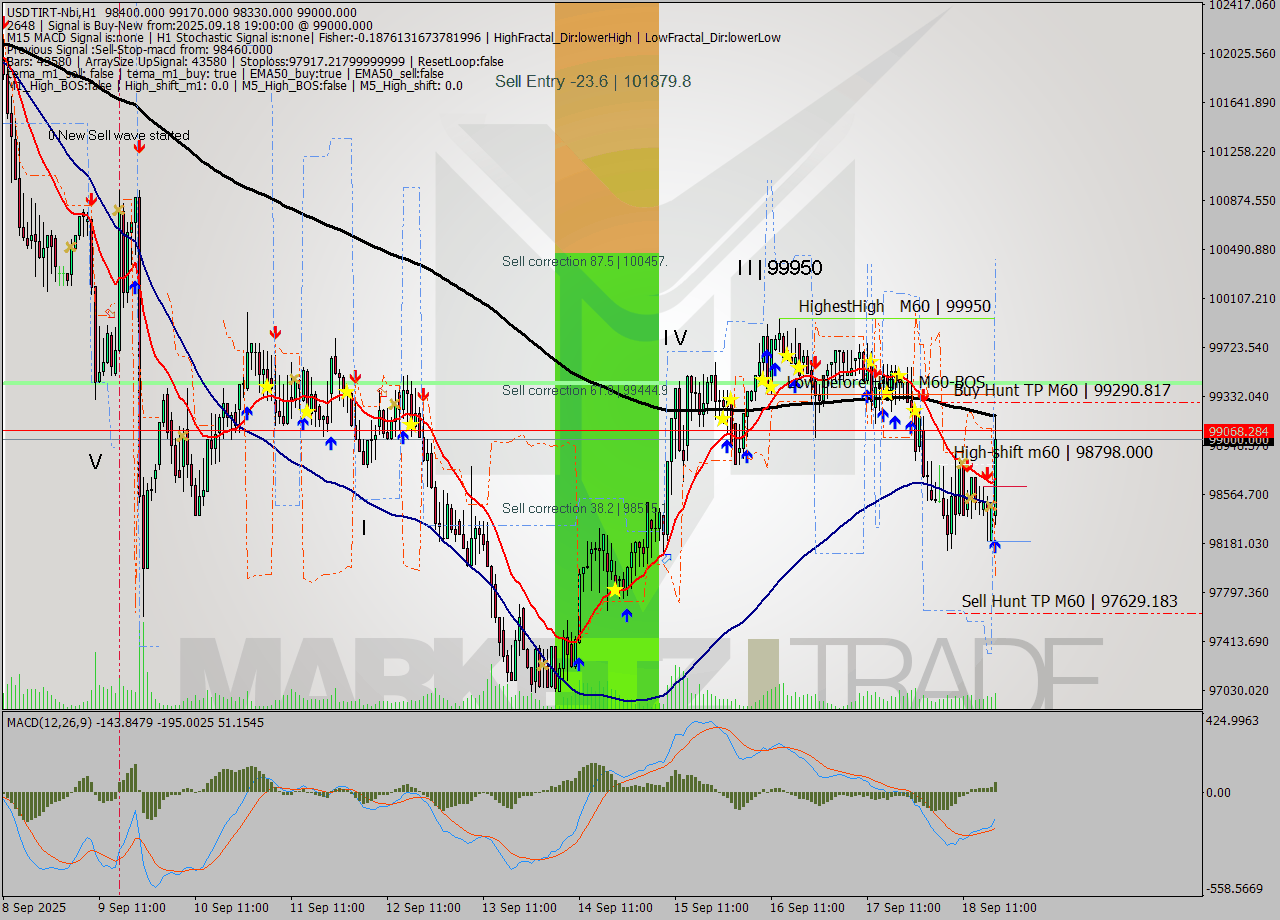 USDTIRT-Nbi MTF analysis at 2025.09.18 19:19