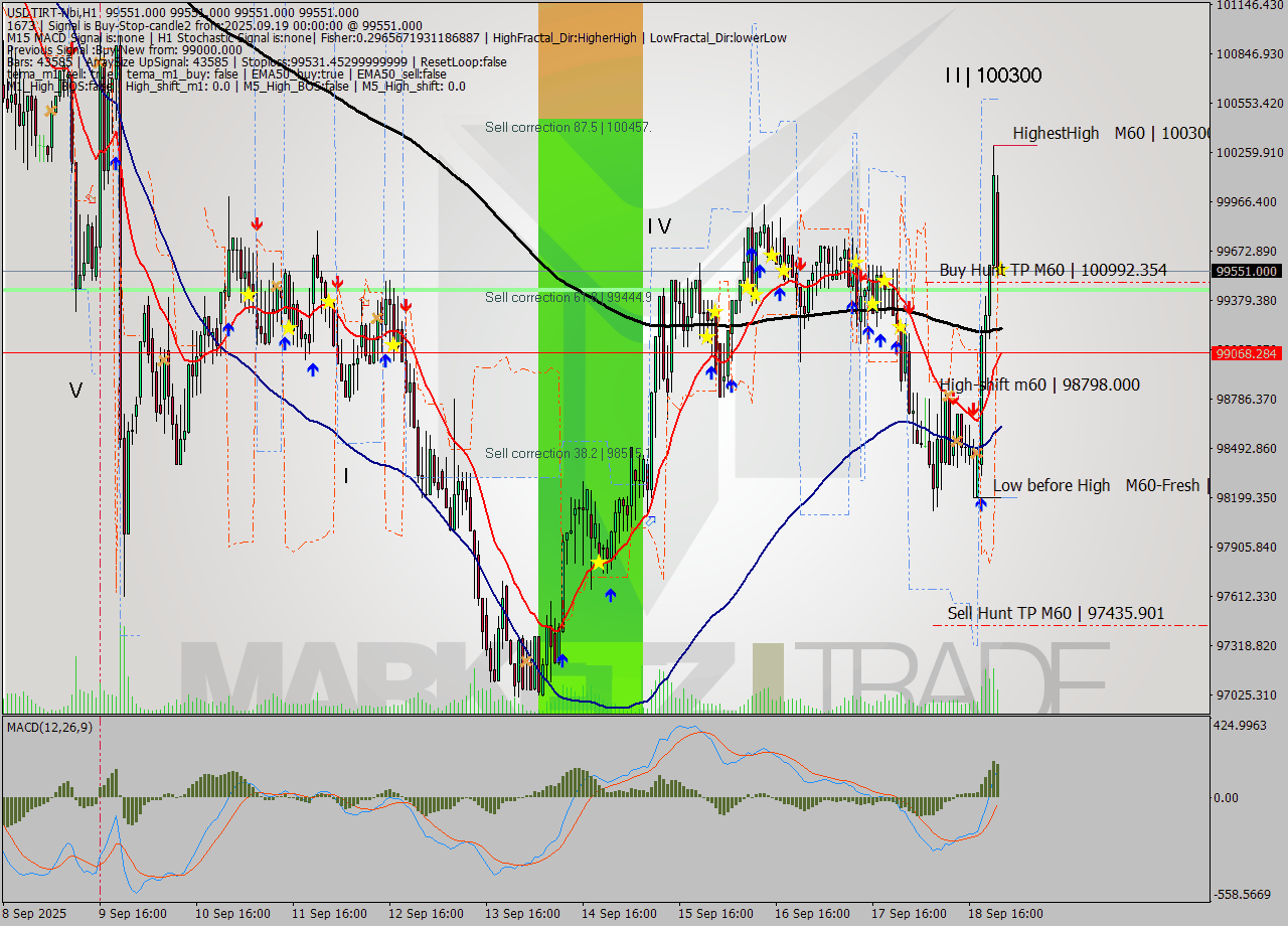 USDTIRT-Nbi MTF analysis at 2025.09.18 23:30