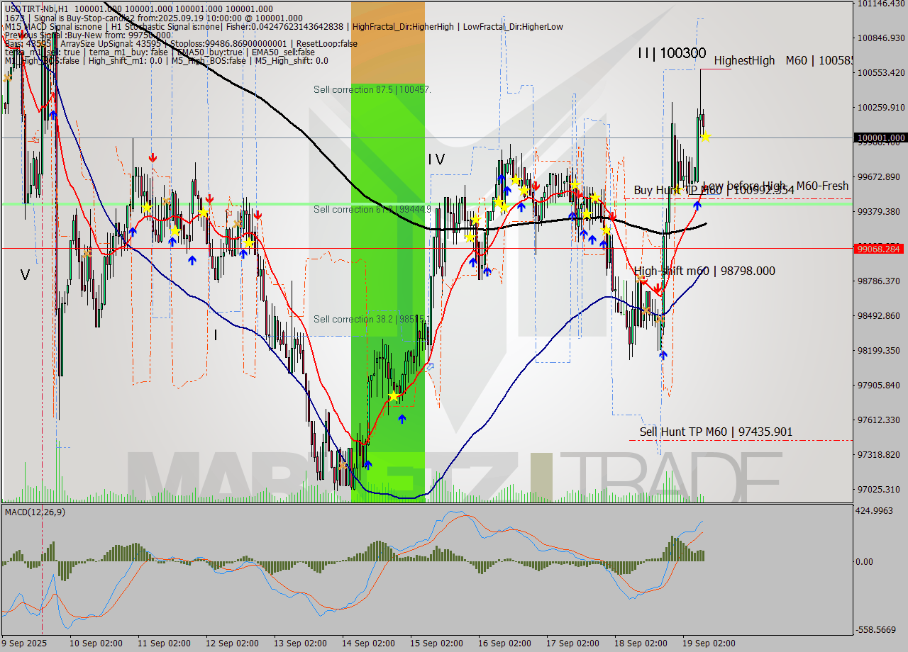 USDTIRT-Nbi MTF analysis at 2025.09.19 09:30