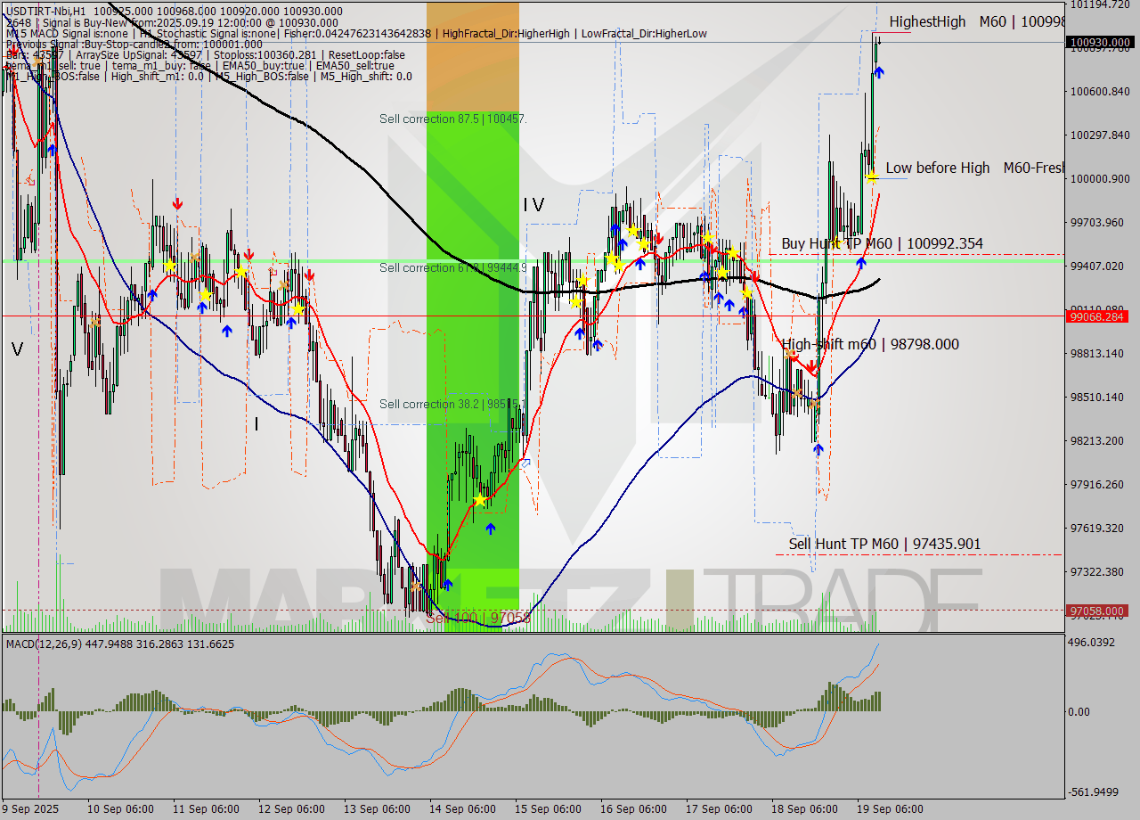 USDTIRT-Nbi MTF analysis at 2025.09.19 11:34